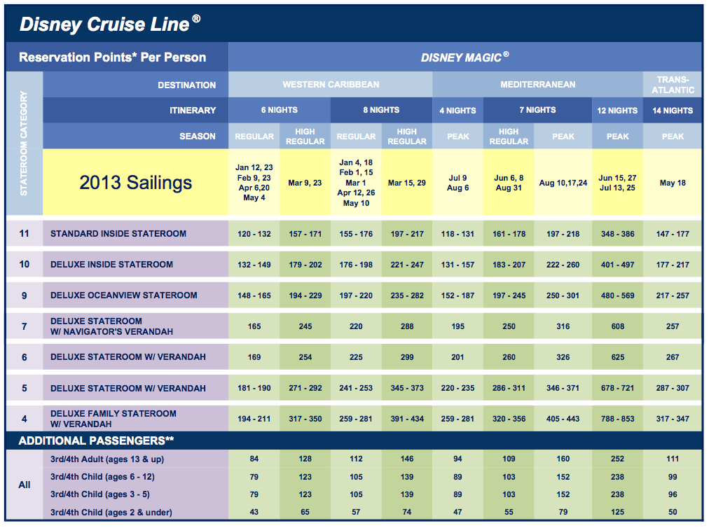 2013 European Cruise Points