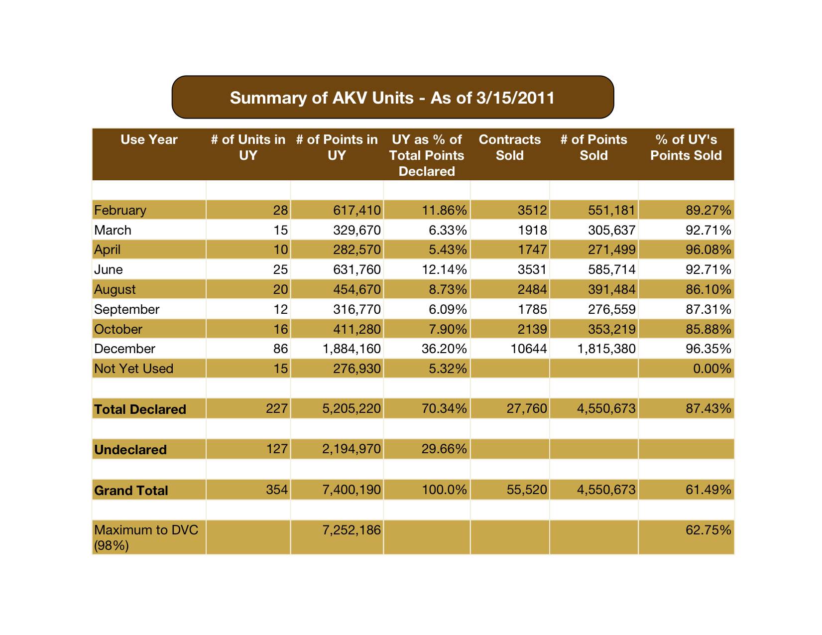 Animal Kingdom Villas Points summary