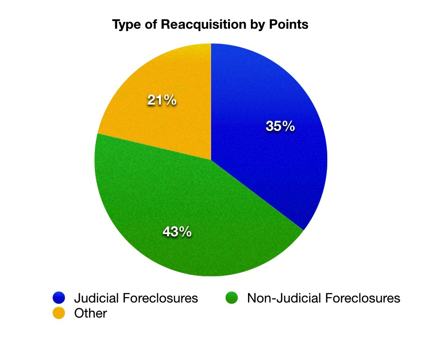 BLT Reacquisitions Pct