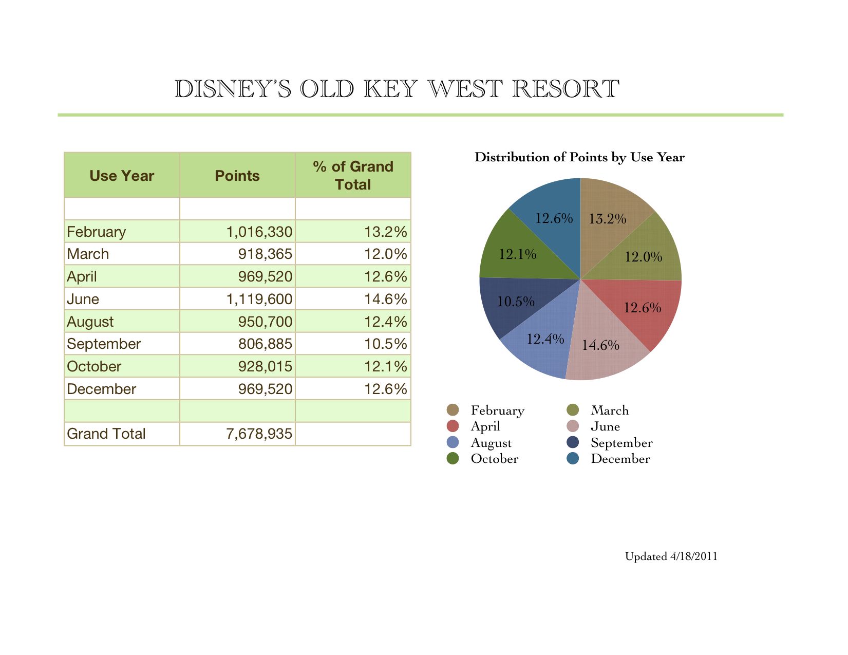 Use Year Distribution