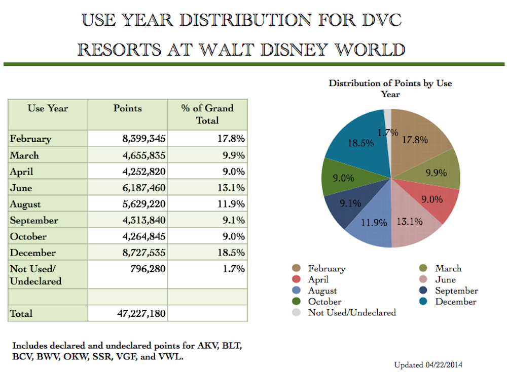 Use Year Distribution