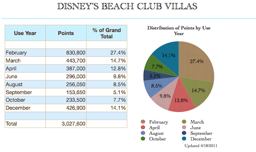 Use Year Distribution