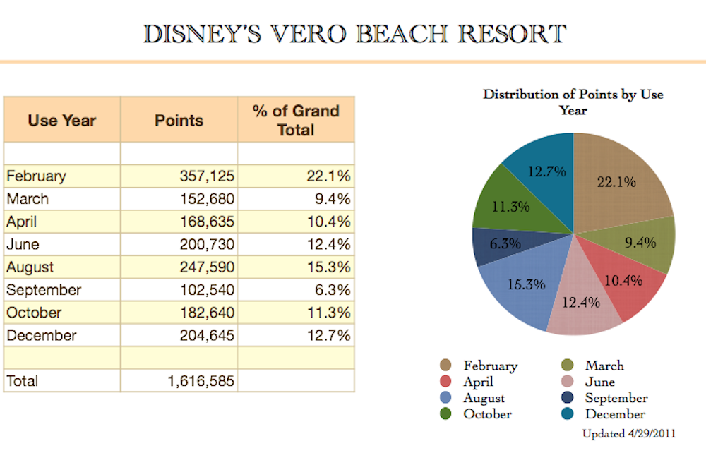 Use Year Distribution