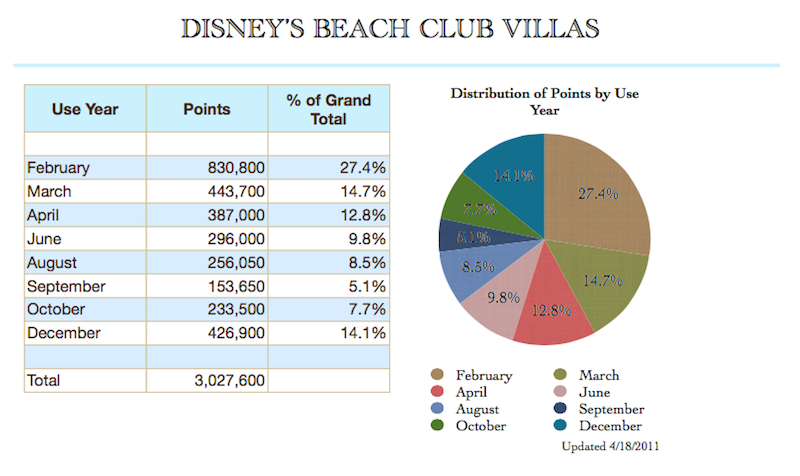 Use Year Distribution