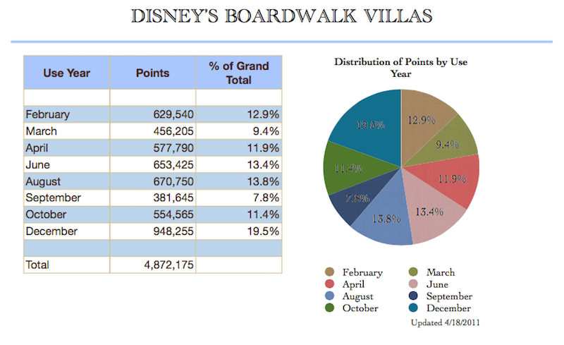 Use Year Distribution