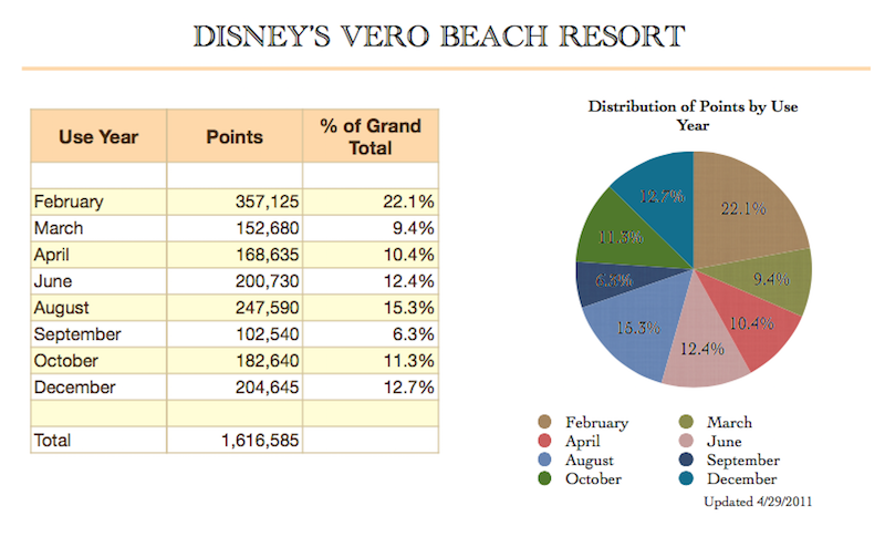 Use Year Distribution