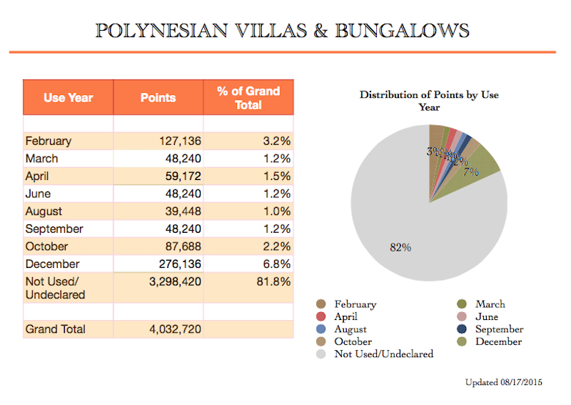 Use Year Distribution