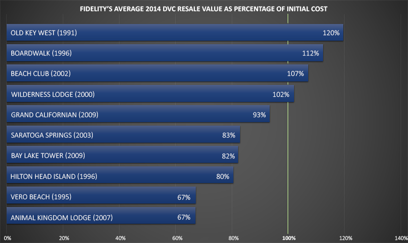 Resale chart