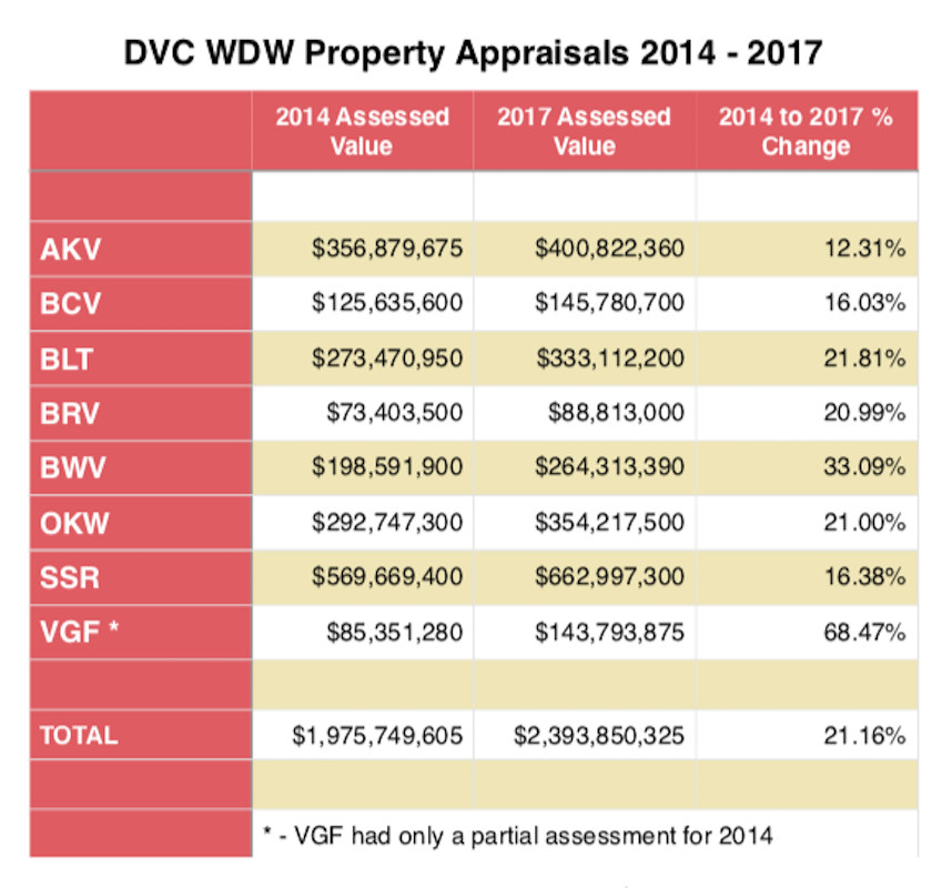 Disney Vacation Club Resort Appraisals