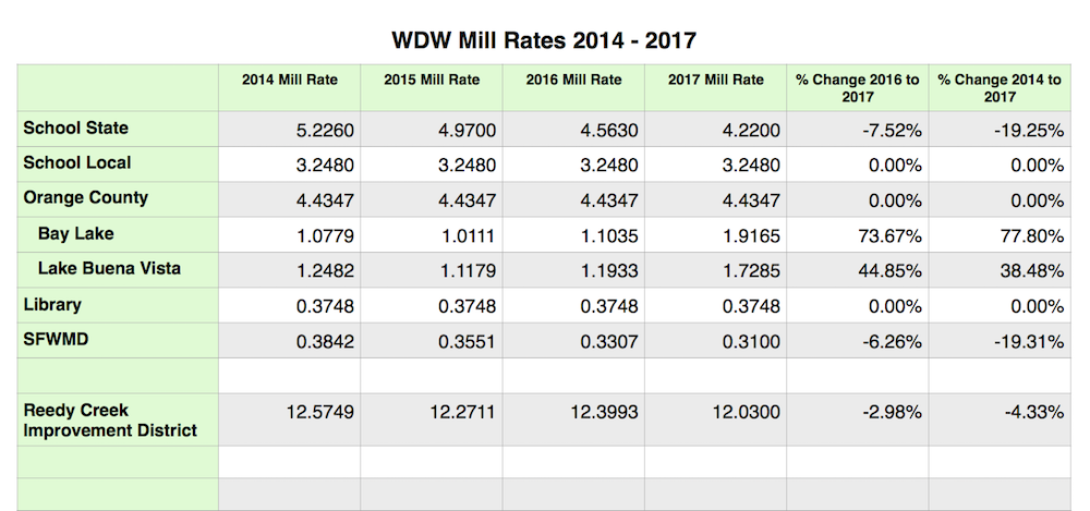 Property Tax 2017