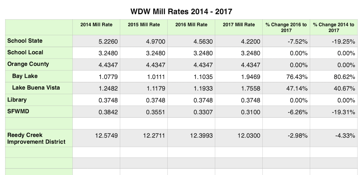 Property Tax 2017