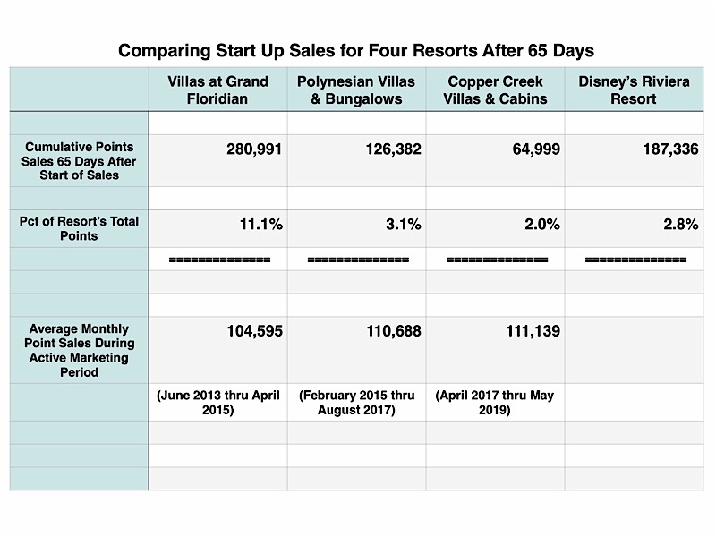 DVC Direct Sales Comparison