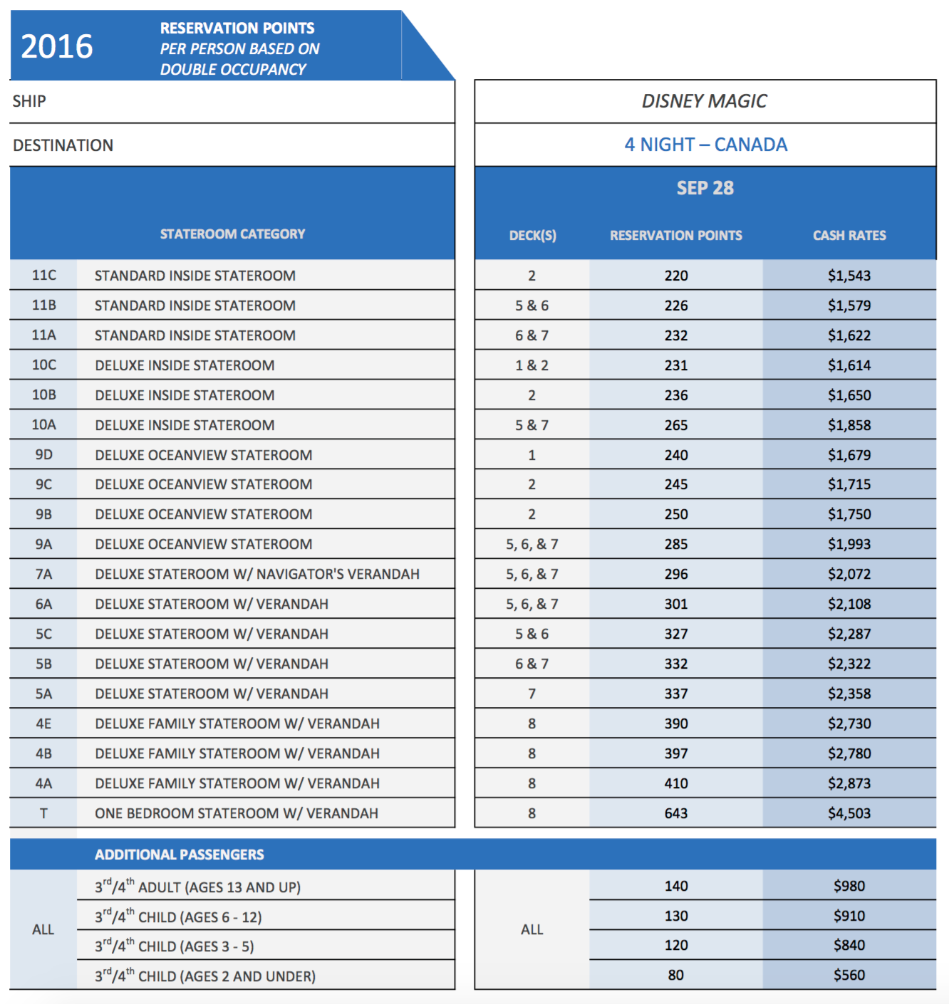 2016 Member Cruise Point Chart