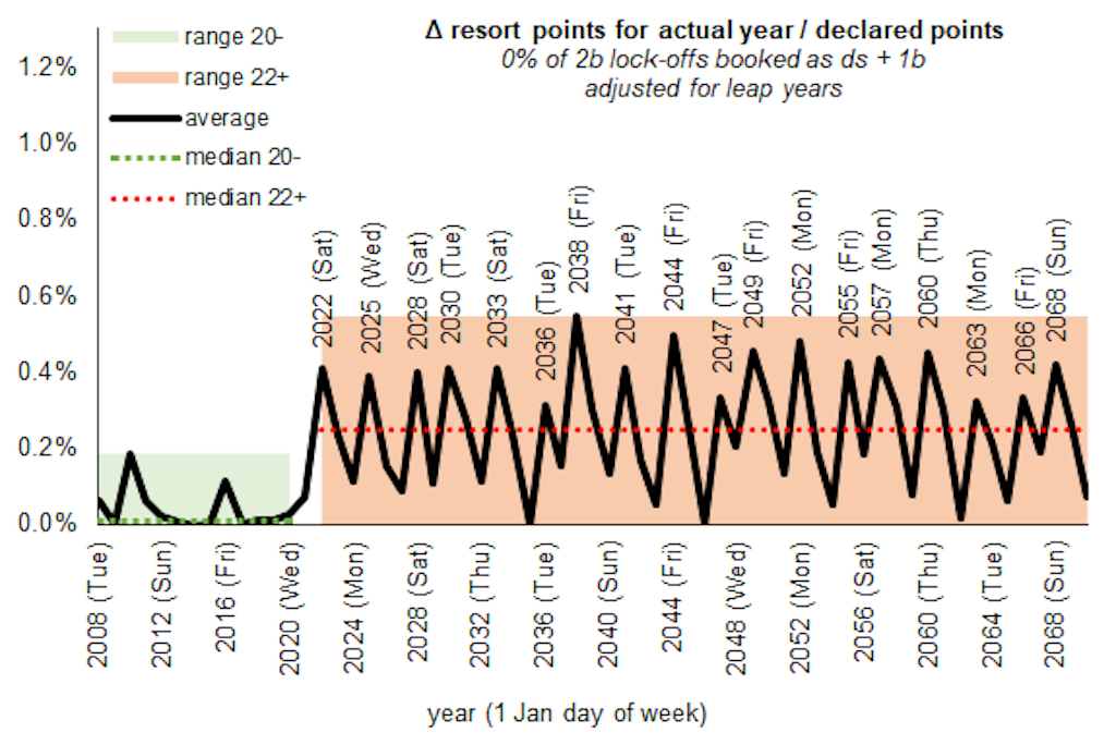 2022 Point Chart Variance