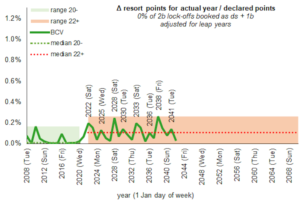 2022 BCV Point Chart Variance