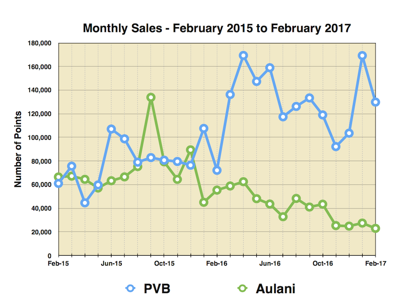 Aulani Sales