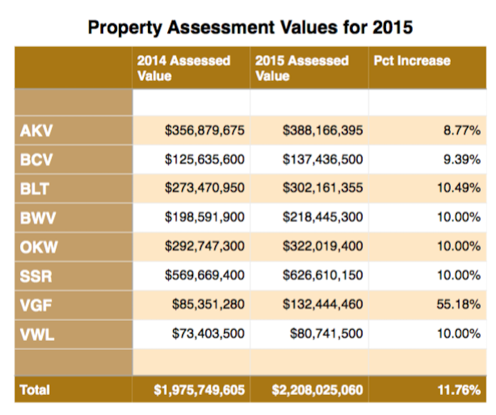 DVC Assessment