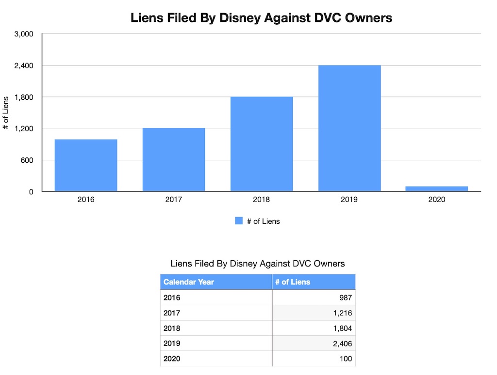 DVC Liens 2020