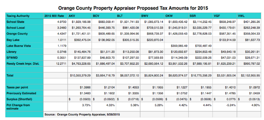 DVC Tax Estimate