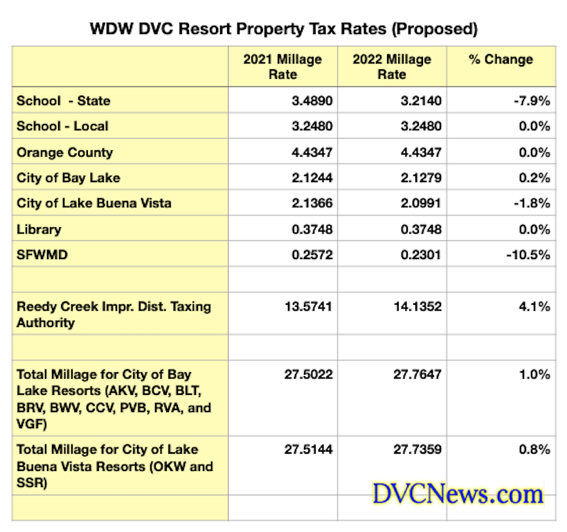 DVC Millage Rate 2022