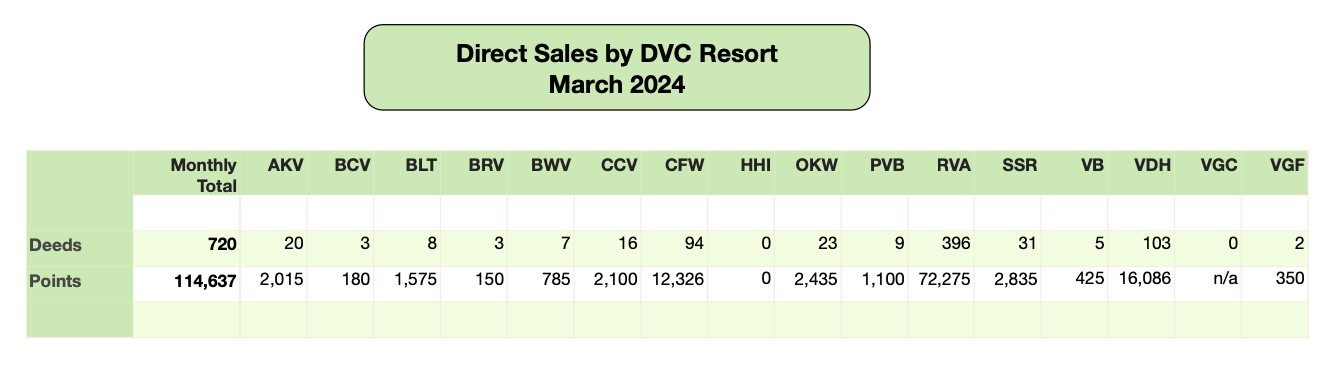 Fort Wilderness Cabins Cannot Stave Off Slow March 2024 Direct Sales ...