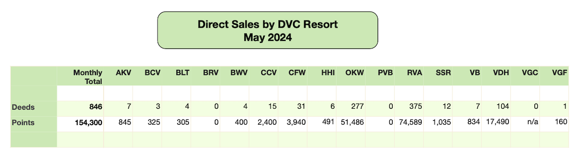 Disney Vacation Club Direct Sales 2024 04