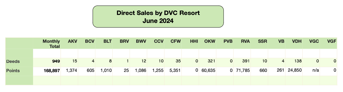 Disney Vacation Club Direct Sales 2024 06