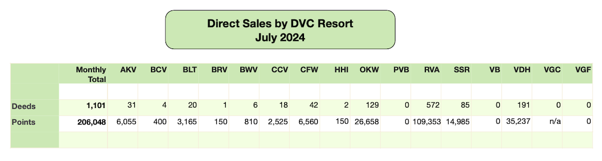 Disney Vacation Club Direct Sales 2024 07