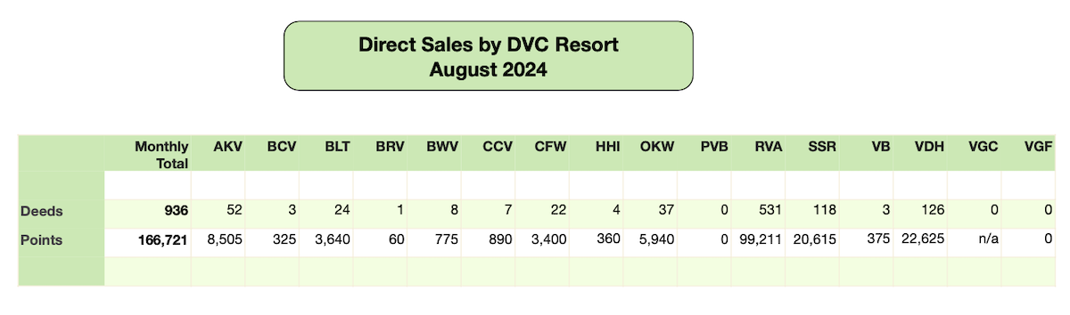 Disney Vacation Club Direct Sales 2024 08