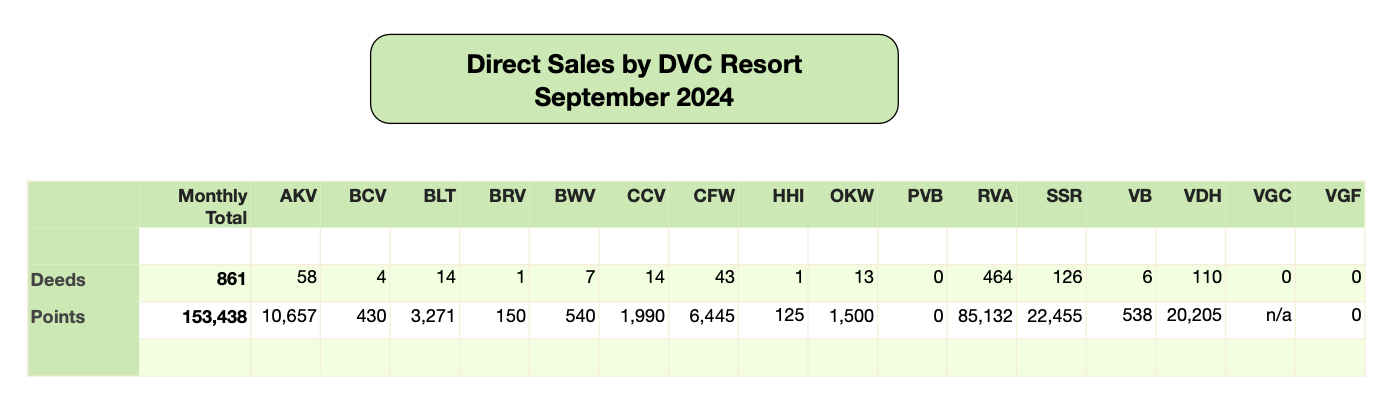 Disney Vacation Club Direct Sales 2024 09