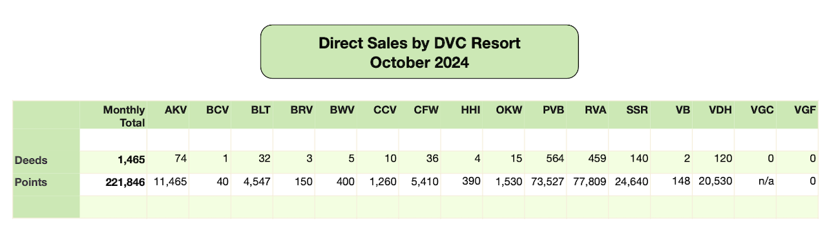 Disney Vacation Club Direct Sales 2024 10