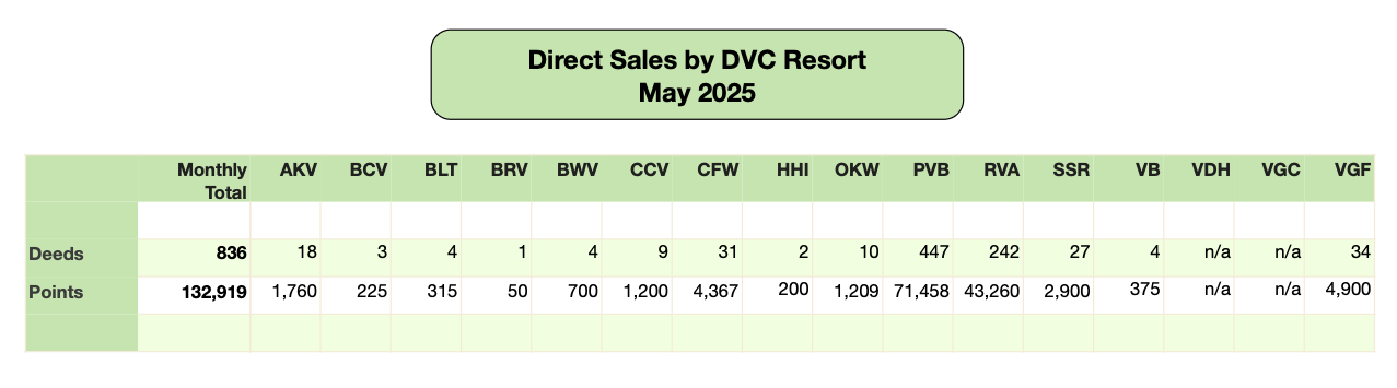 Disney Vacation Club Direct Sales 2025 05