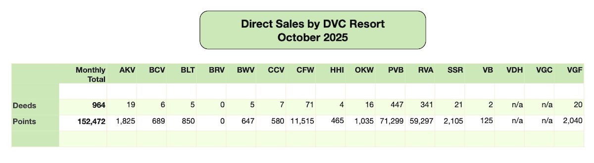 Disney Vacation Club Direct Sales 2025 10