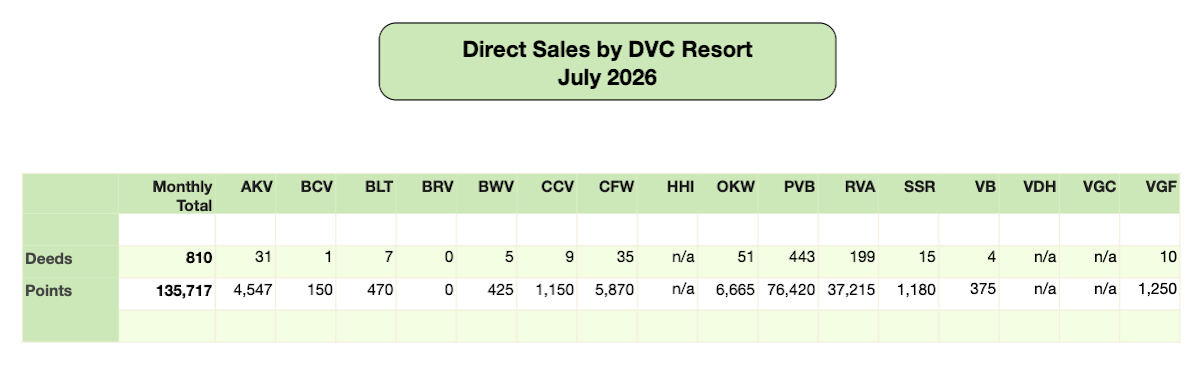 Disney Vacation Club Direct Sales 2026 07