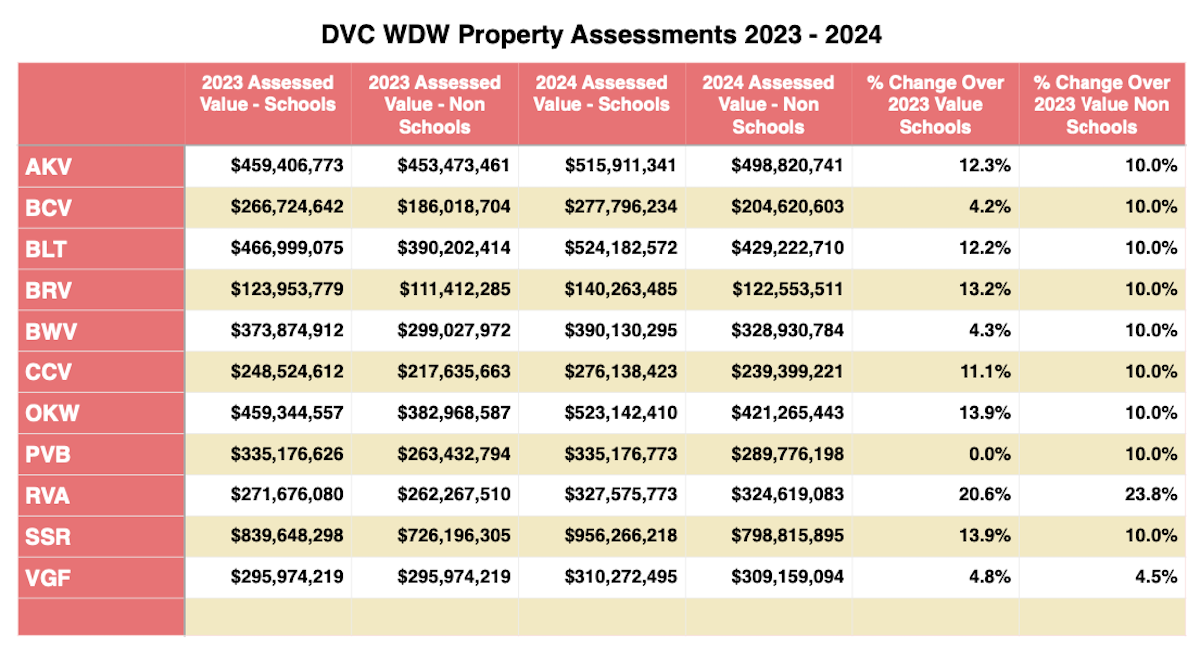 Disney Vacation Club Property Appraisal 2024 20241106