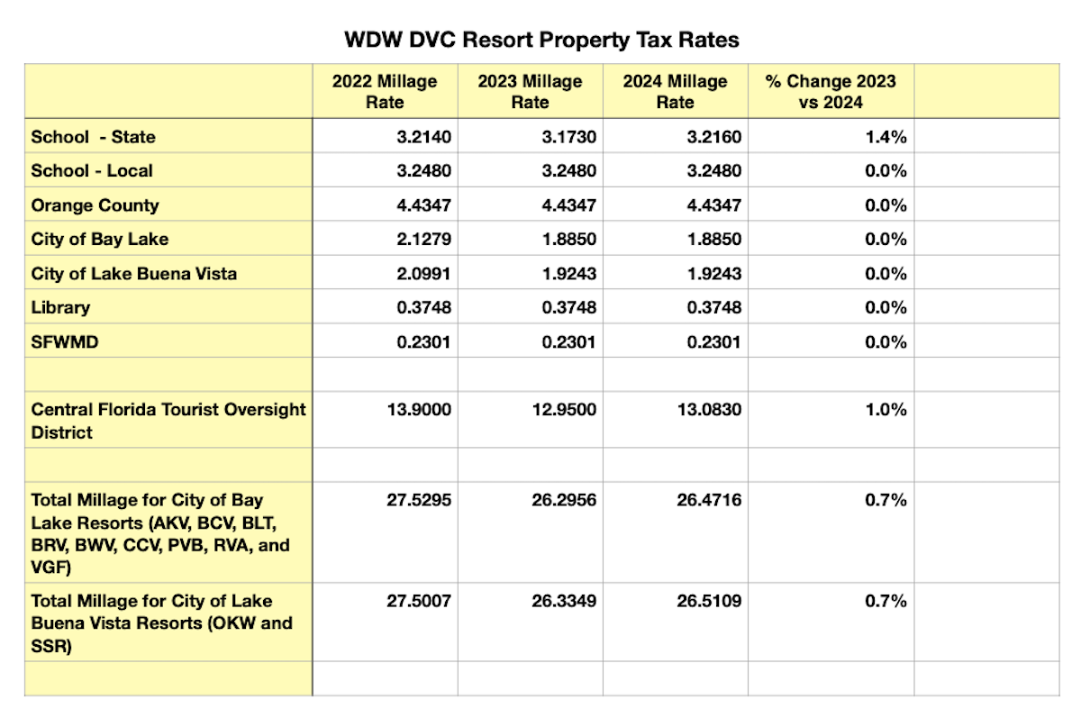 Disney Vacation Club Property Millage 2024 20241106