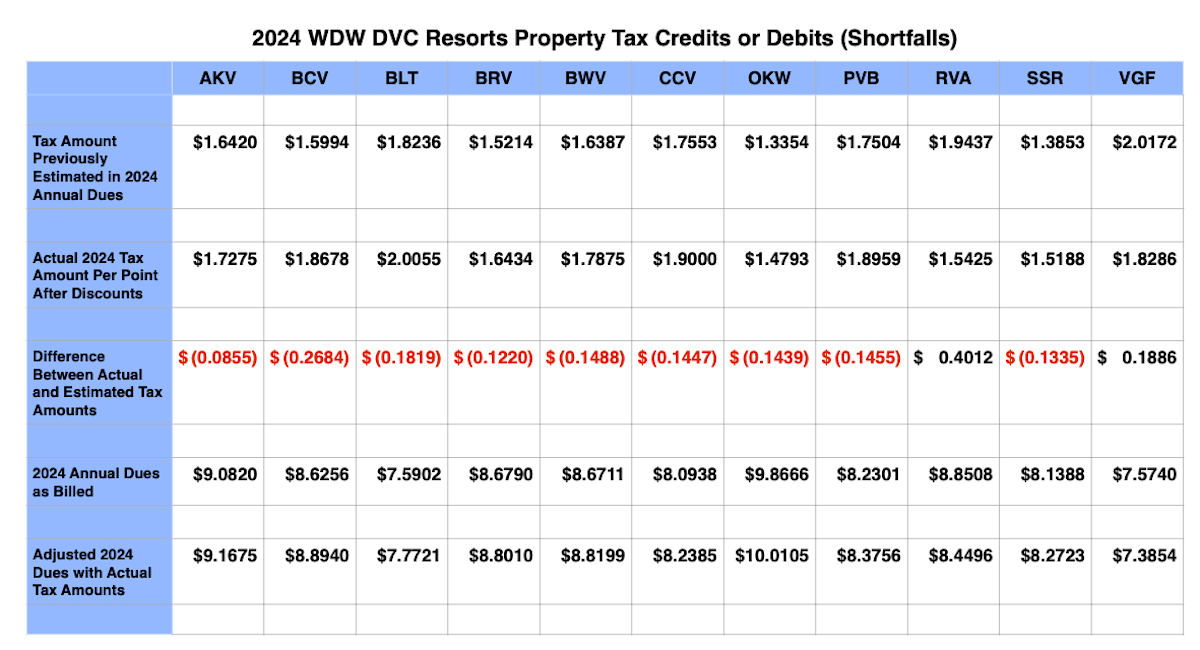 Disney Vacation Club Property Taxes 2024 20241106