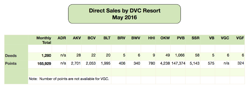 DVC Direct Sales