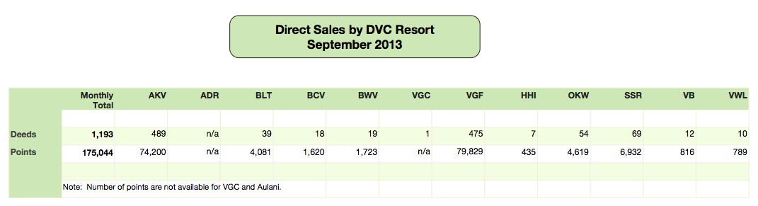 DVC Direct Sales