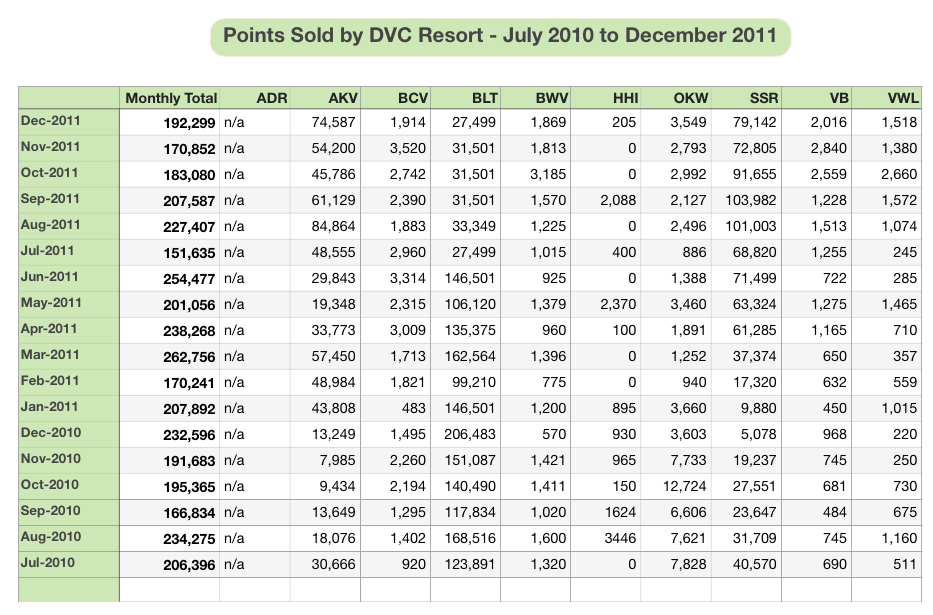 Yearly Points 2011