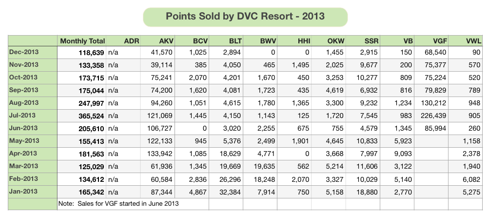 Yearly Points 2013