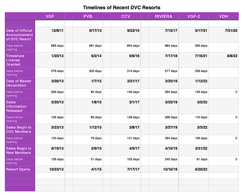 DVC License Timelines 2022 VDH