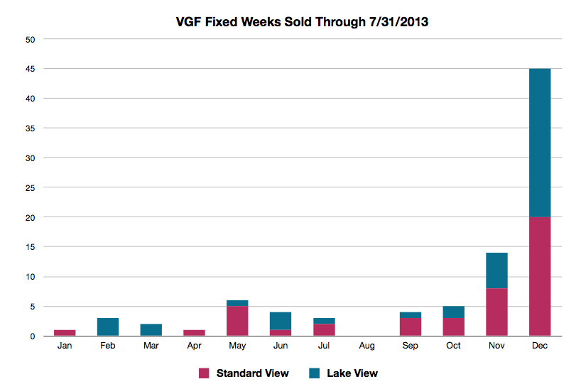 Fixed Weeks Sold