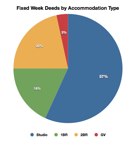 VGF Accommodation Type